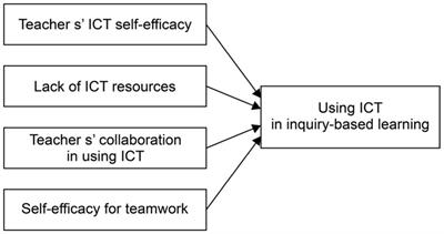 ICT self-efficacy, self-efficacy for teamwork, and collegial collaborations: an exploratory study of elementary school teachers’ ICT uses in inquiry-based learning in Japan